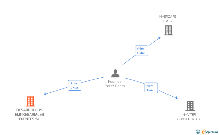 Vinculaciones societarias de DESARROLLOS EMPRESARIALES FUENTES SL
