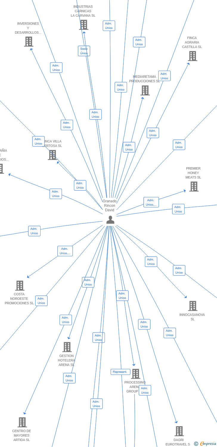 Vinculaciones societarias de INNOARENA GESTION SL