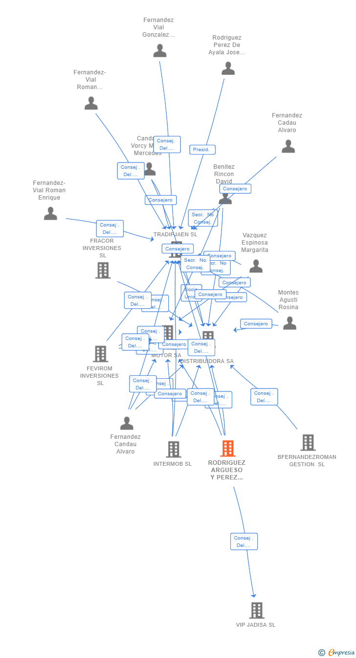 Vinculaciones societarias de RODRIGUEZ ARGUESO Y PEREZ AYALA SL