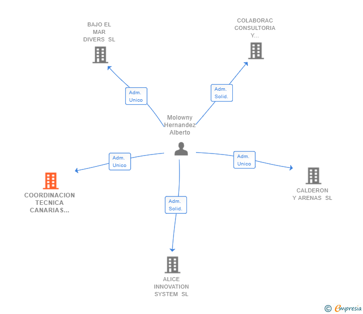 Vinculaciones societarias de COORDINACION TECNICA CANARIAS SL