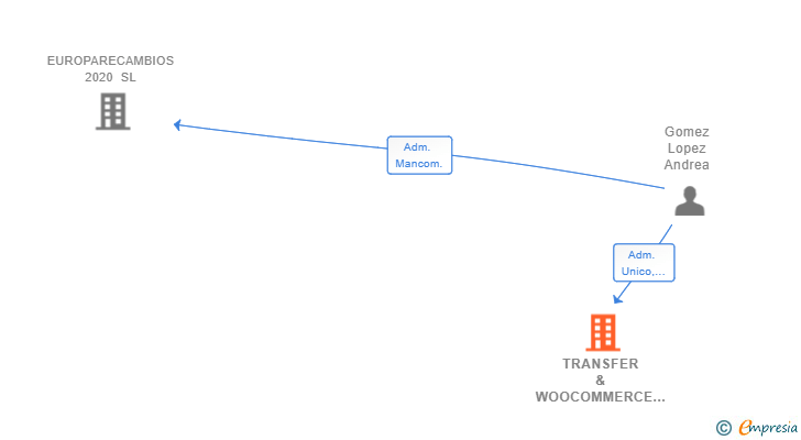 Vinculaciones societarias de TRANSFER & WOOCOMMERCE 2021 SL