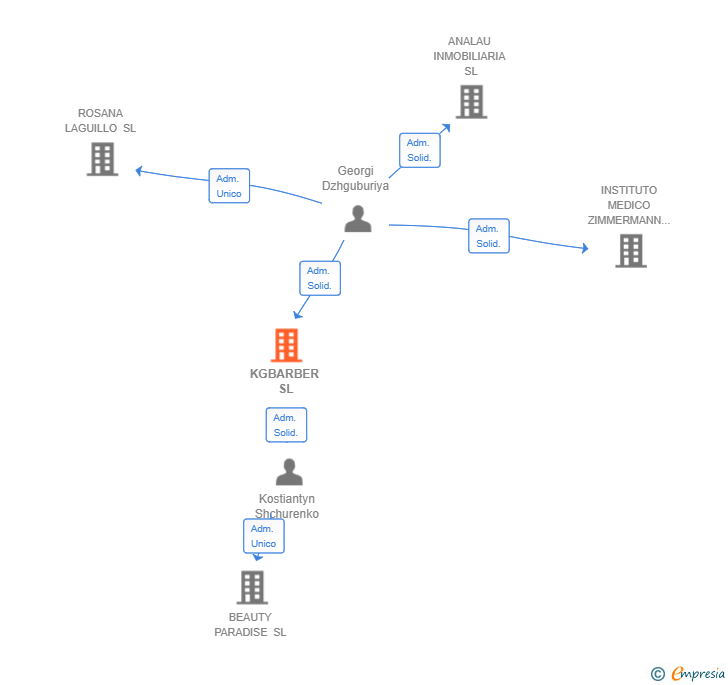 Vinculaciones societarias de KGBARBER SL
