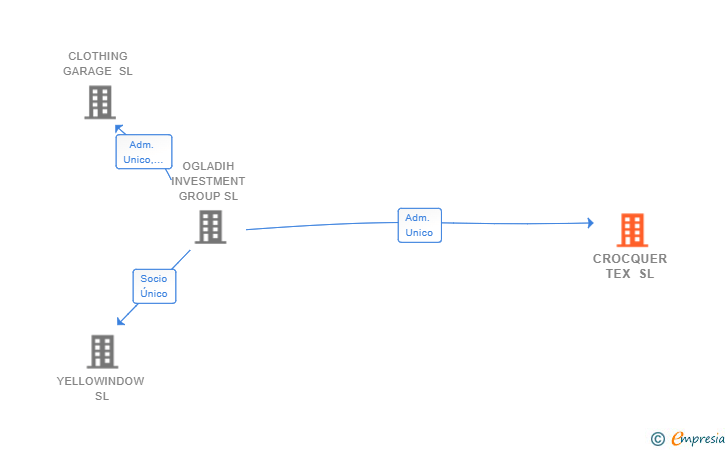 Vinculaciones societarias de CROCQUER TEX SL