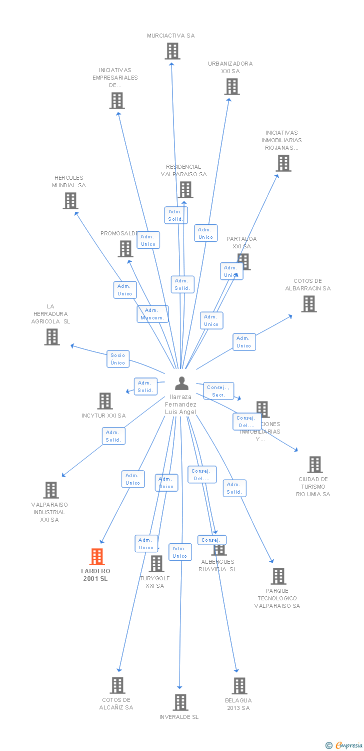 Vinculaciones societarias de LARDERO 2001 SL