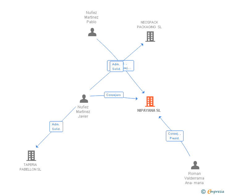 Vinculaciones societarias de NIPAYANA SL
