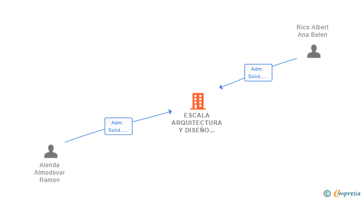 Vinculaciones societarias de ESCALA ARQUITECTURA Y DISEÑO SCIV