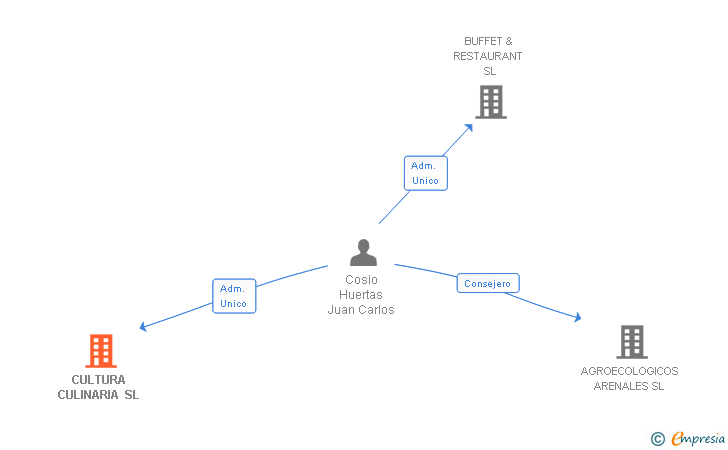 Vinculaciones societarias de CULTURA CULINARIA SL