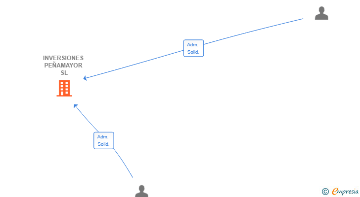 Vinculaciones societarias de INVERSIONES PEÑAMAYOR SL