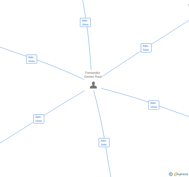 Vinculaciones societarias de LBS NEXUS SL