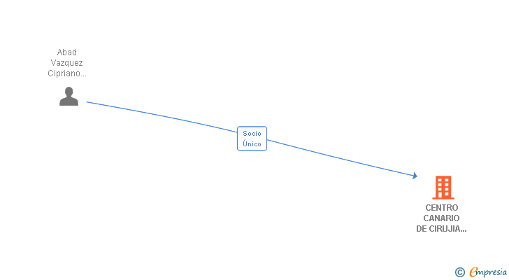 Vinculaciones societarias de CENTRO CANARIO DE CIRUJIA CARDIOVASCULAR Y ANGIOLOGIA SL
