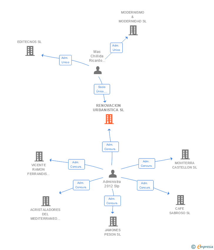 Vinculaciones societarias de RENOVACION URBANISTICA SL