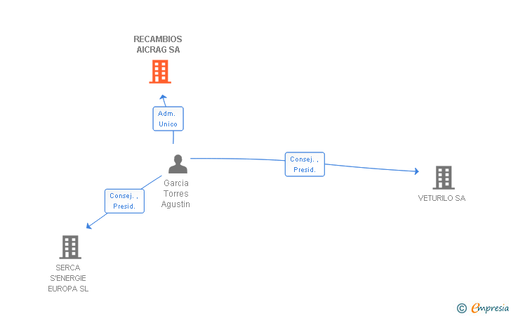 Vinculaciones societarias de RECAMBIOS AICRAG SA