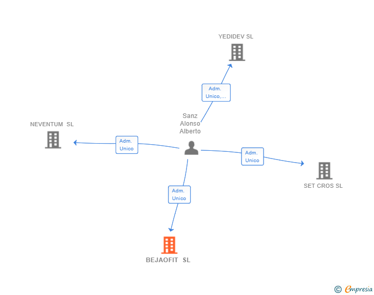 Vinculaciones societarias de BEJAOFIT SL