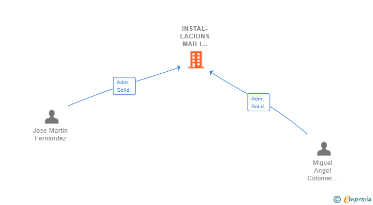 Vinculaciones societarias de INSTAL-LACIONS MAR I MURTRA SL