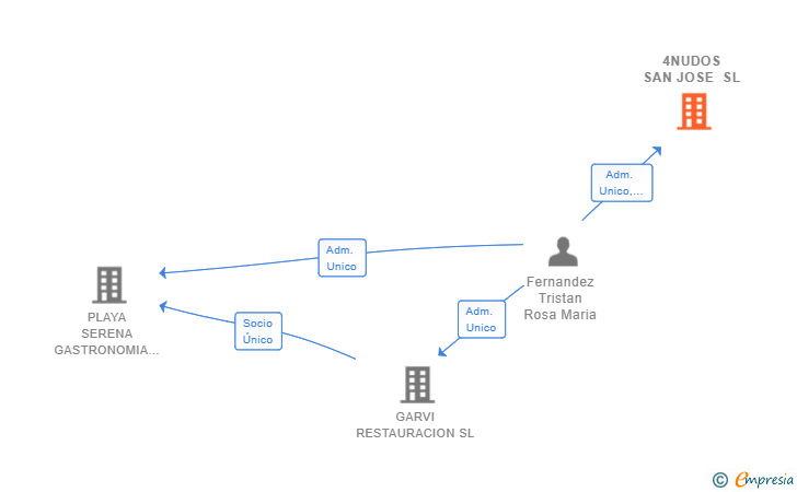 Vinculaciones societarias de 4NUDOS SAN JOSE SL