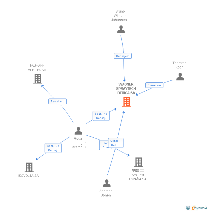 Vinculaciones societarias de WAGNER SPRAYTECH IBERICA SA