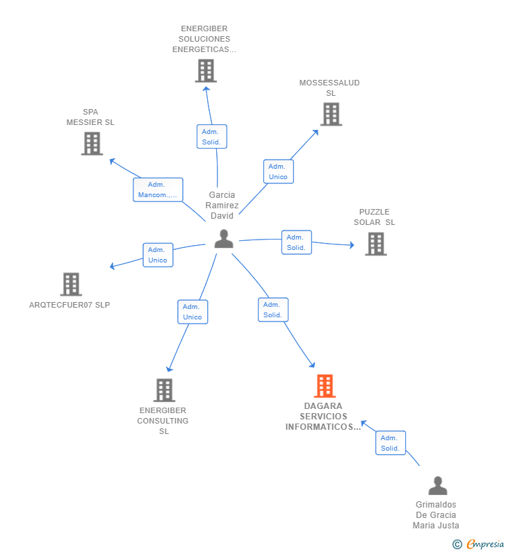 Vinculaciones societarias de DAGARA SERVICIOS INFORMATICOS SL