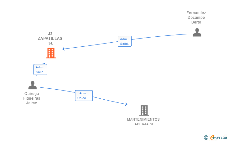 Vinculaciones societarias de J3 ZAPATILLAS SL