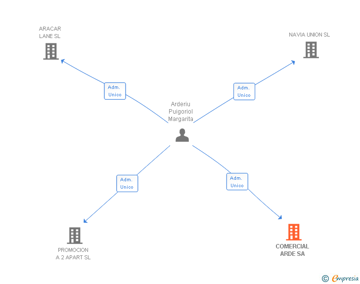 Vinculaciones societarias de COMERCIAL ARDE SA