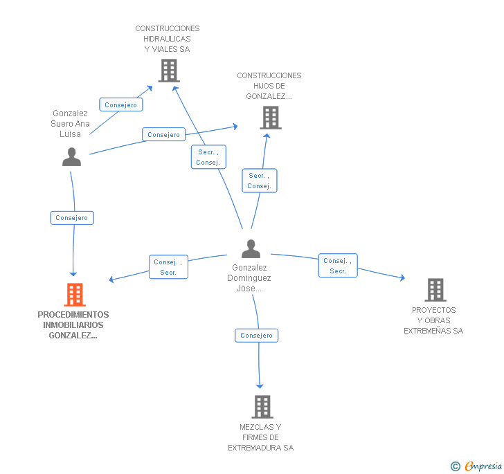 Vinculaciones societarias de PROCEDIMIENTOS INMOBILIARIOS GONZALEZ Y GONZALEZ SL