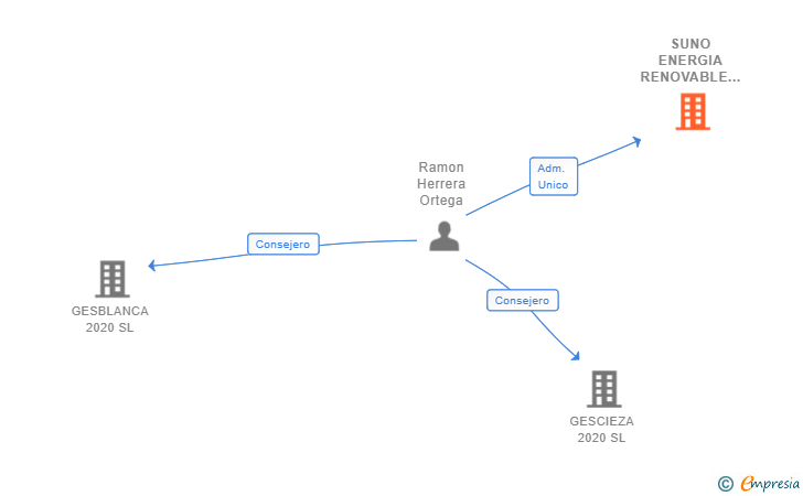 Vinculaciones societarias de SUNO ENERGIA RENOVABLE SL