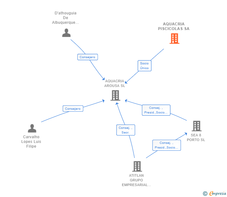 Vinculaciones societarias de AQUACRIA PISCICOLAS SA