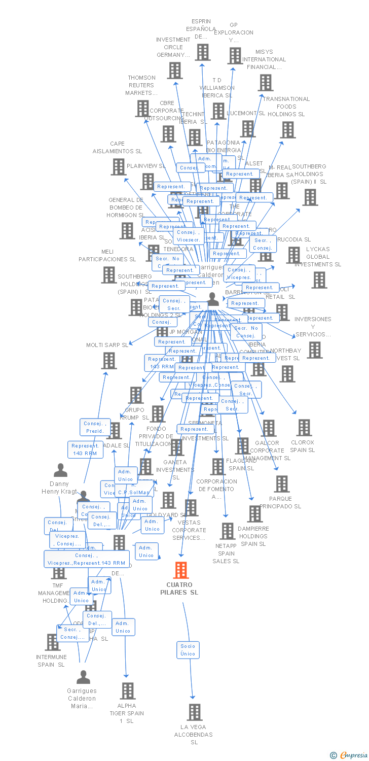 Vinculaciones societarias de CUATRO PILARES SL