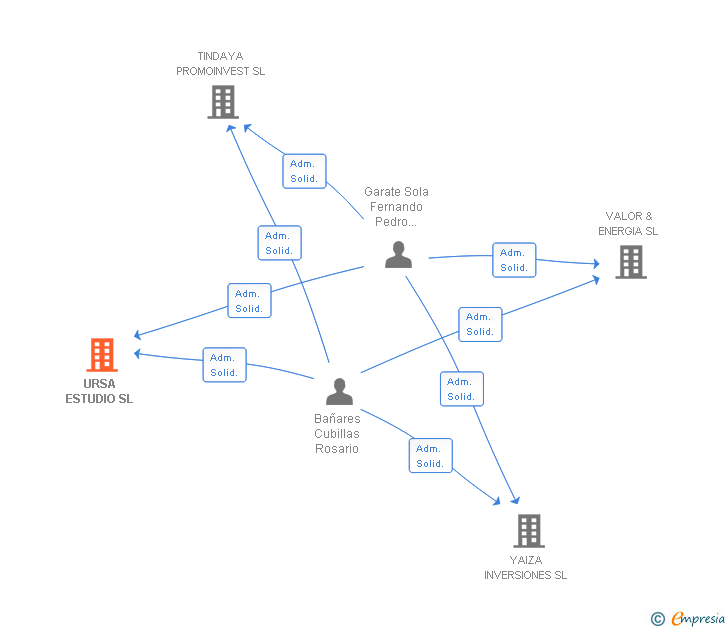 Vinculaciones societarias de URSA ESTUDIO SL