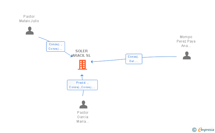 Vinculaciones societarias de SOLER ARACIL SL