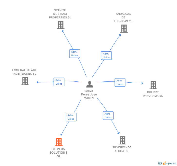 Vinculaciones societarias de BE PLUS SOLUTIONS SL