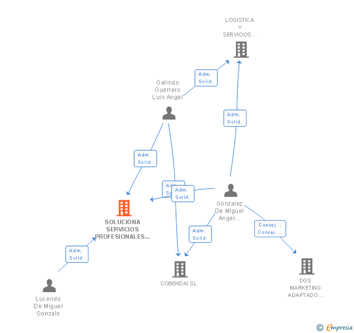 Vinculaciones societarias de SOLUCIONA SERVICIOS PROFESIONALES Y GESTION ADMINISTRATIVA SL