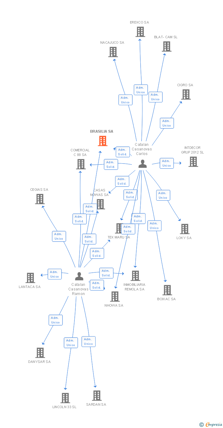 Vinculaciones societarias de BRASILIA SA