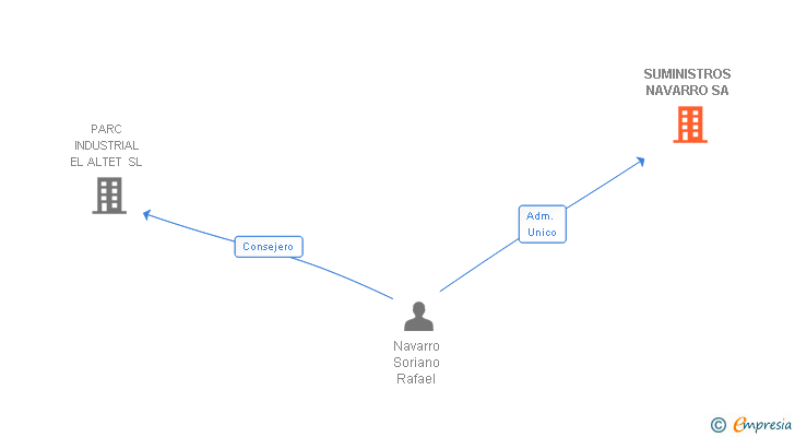 Vinculaciones societarias de SUMINISTROS NAVARRO SA