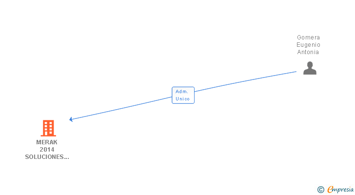 Vinculaciones societarias de MERAK 2014 SOLUCIONES Y SERVICIOS SL