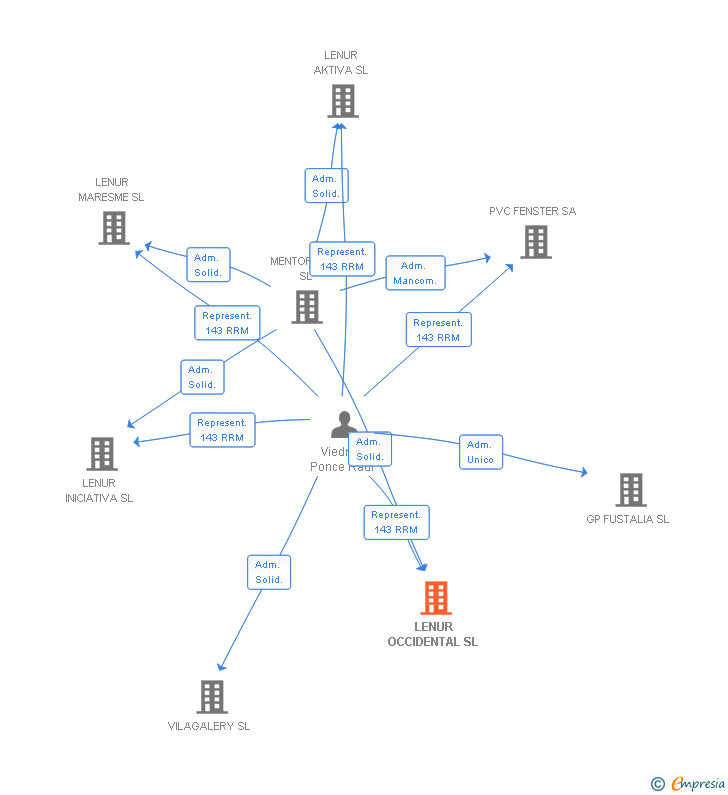 Vinculaciones societarias de LENUR OCCIDENTAL SL