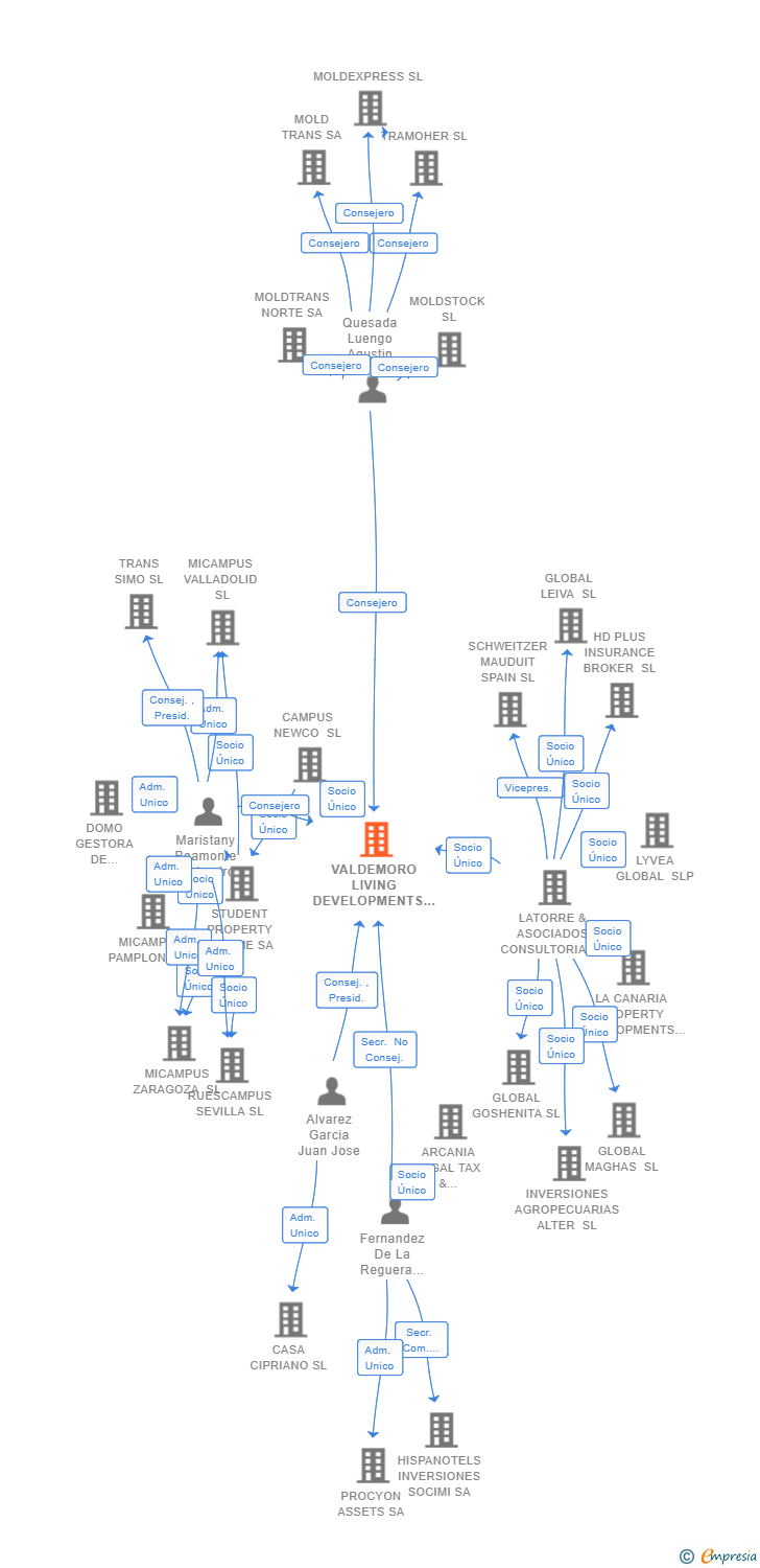 Vinculaciones societarias de VALDEMORO LIVING DEVELOPMENTS SL