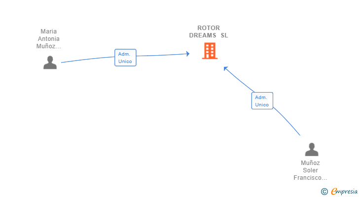Vinculaciones societarias de ROTOR DREAMS SL