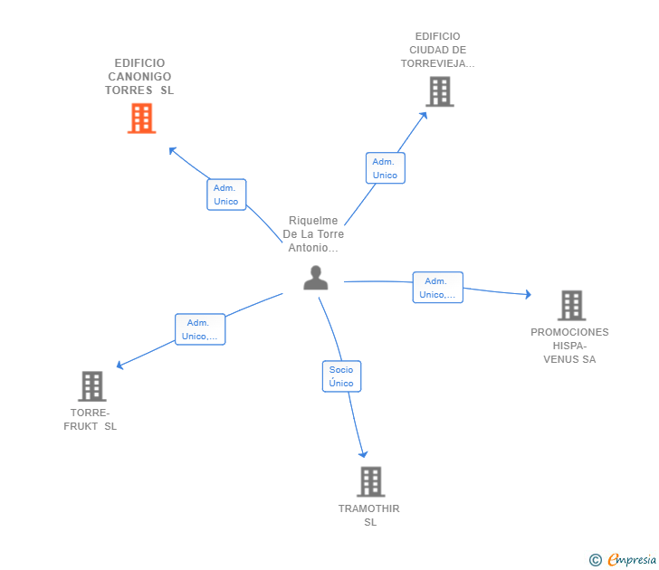 Vinculaciones societarias de EDIFICIO CANONIGO TORRES SL
