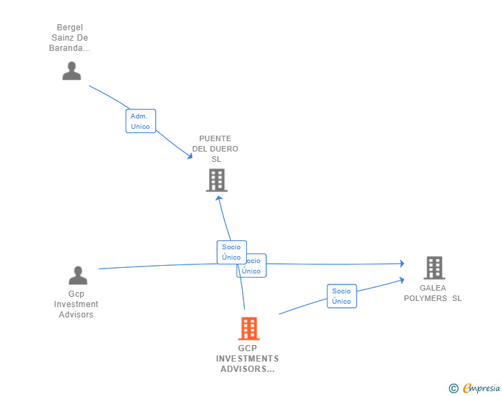 Vinculaciones societarias de GCP INVESTMENTS ADVISORS SL