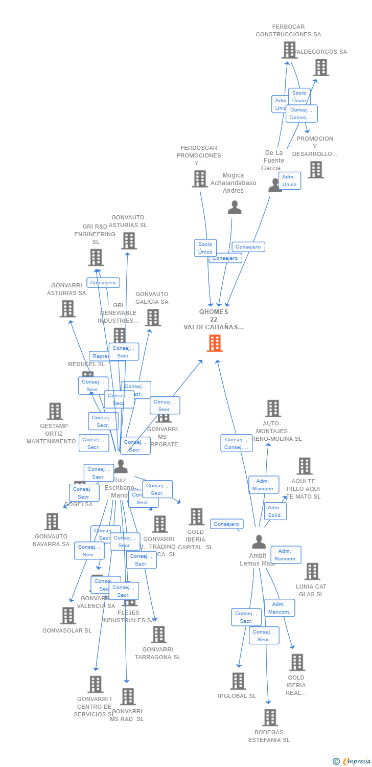 Vinculaciones societarias de QHOMES 22 VALDECABAÑAS SL