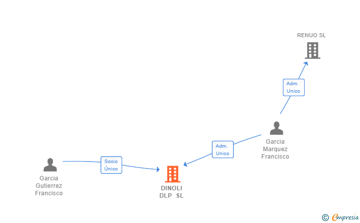 Vinculaciones societarias de DINOLI DLP SL