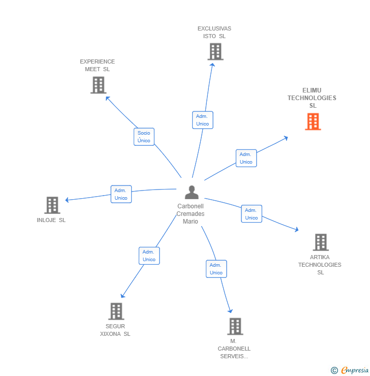 Vinculaciones societarias de ELIMU TECHNOLOGIES SL