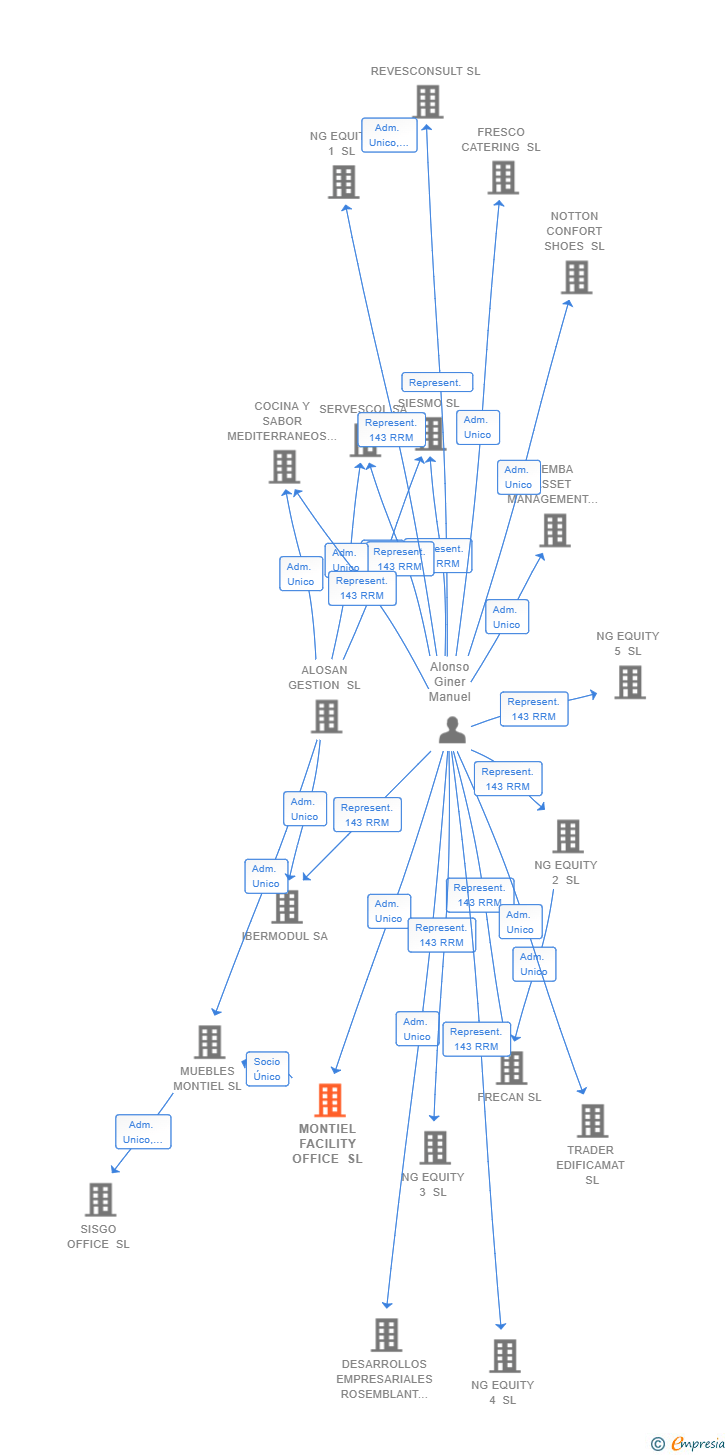 Vinculaciones societarias de MONTIEL FACILITY OFFICE SL