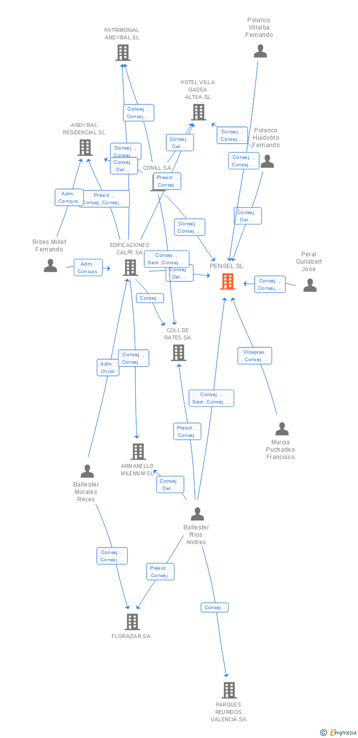 Vinculaciones societarias de PENSEL SL