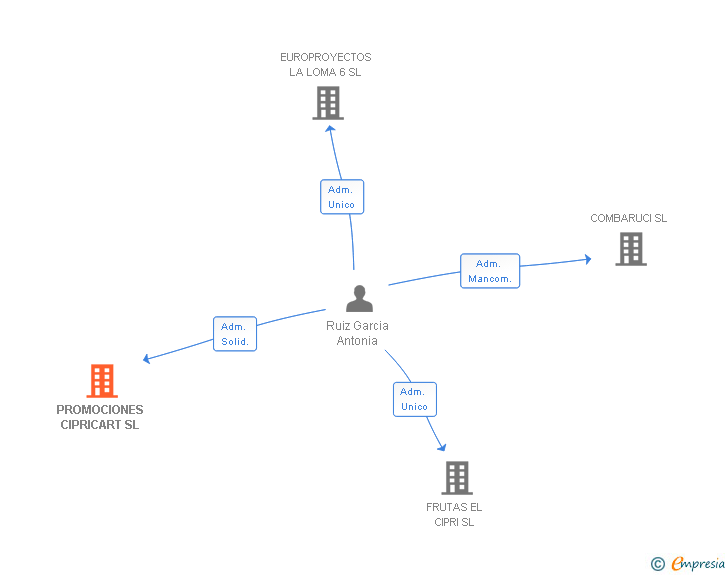 Vinculaciones societarias de PROMOCIONES CIPRICART SL (EXTINGUIDA)