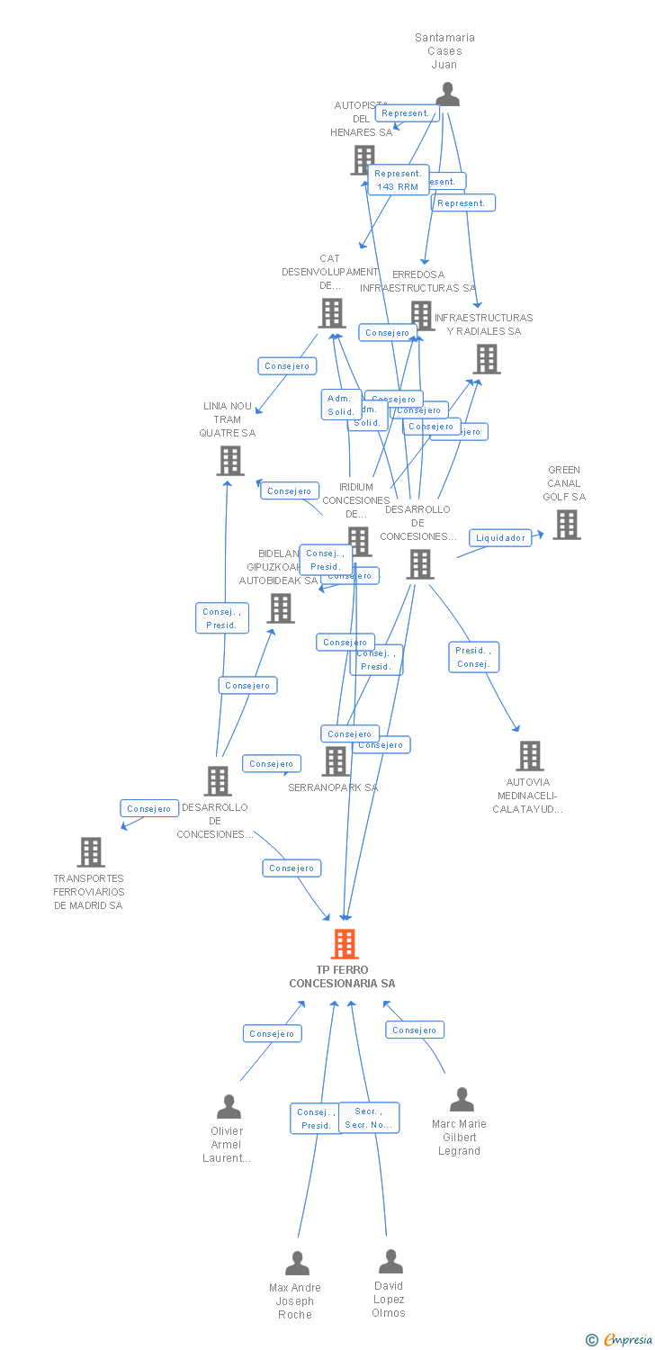 Vinculaciones societarias de TP FERRO CONCESIONARIA SA