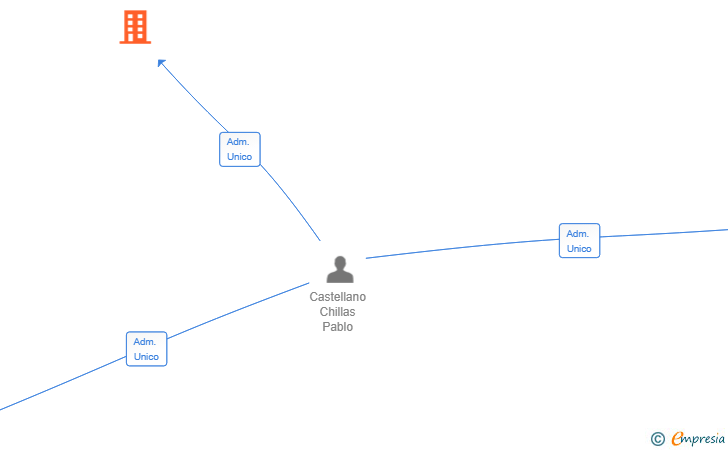 Vinculaciones societarias de CASTELLANO NEXUS SL