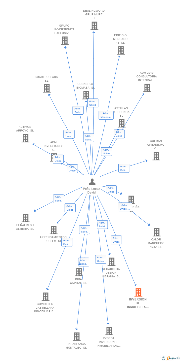 Vinculaciones societarias de INVERSION DE INMUEBLES RIVERSIDE SL