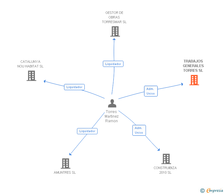 Vinculaciones societarias de TRABAJOS GENERALES TORRES SL