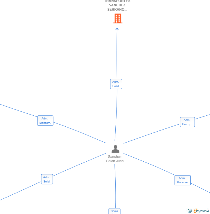 Vinculaciones societarias de TRANSPORTES SANCHEZ SERRANO POZOBLANCO SL